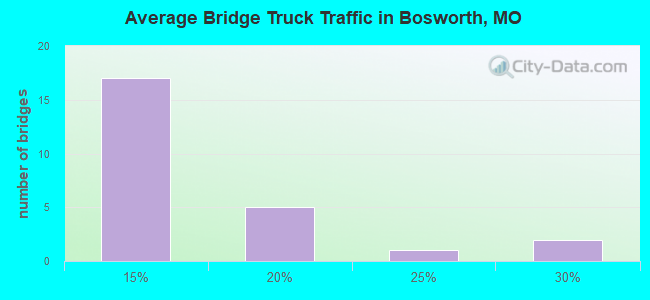 Average Bridge Truck Traffic in Bosworth, MO