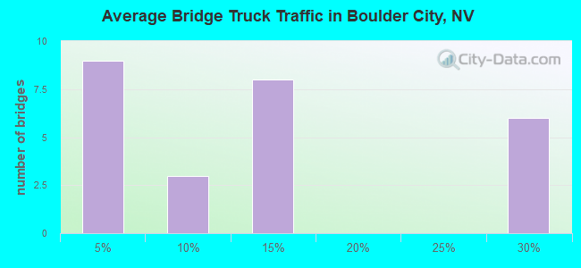 Average Bridge Truck Traffic in Boulder City, NV