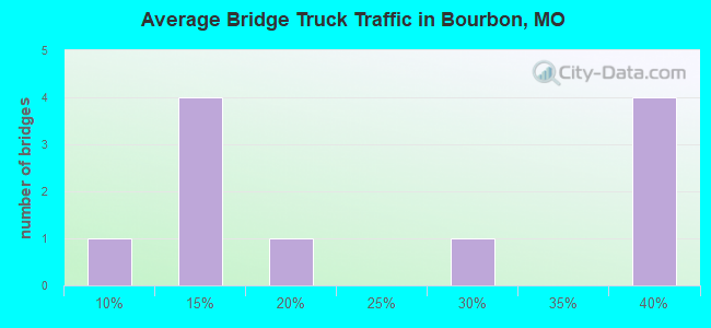 Average Bridge Truck Traffic in Bourbon, MO