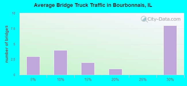 Average Bridge Truck Traffic in Bourbonnais, IL