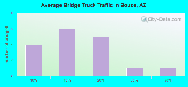 Average Bridge Truck Traffic in Bouse, AZ