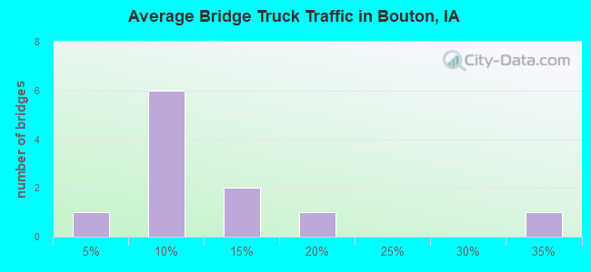 Average Bridge Truck Traffic in Bouton, IA