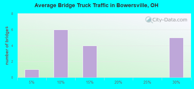 Average Bridge Truck Traffic in Bowersville, OH