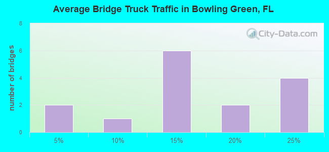 Average Bridge Truck Traffic in Bowling Green, FL