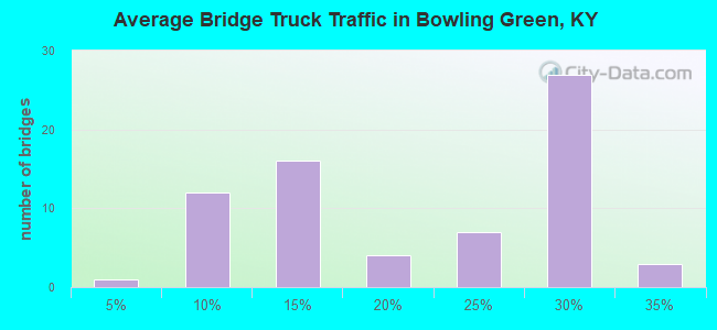 Average Bridge Truck Traffic in Bowling Green, KY