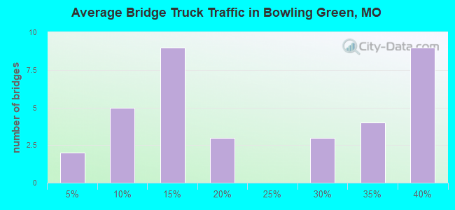 Average Bridge Truck Traffic in Bowling Green, MO