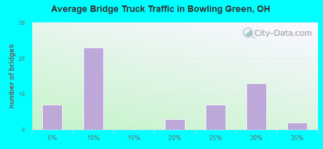 Average Bridge Truck Traffic in Bowling Green, OH