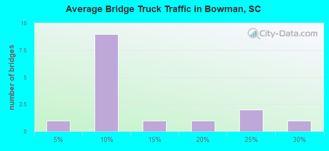 Average Bridge Truck Traffic in Bowman, SC