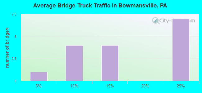 Average Bridge Truck Traffic in Bowmansville, PA