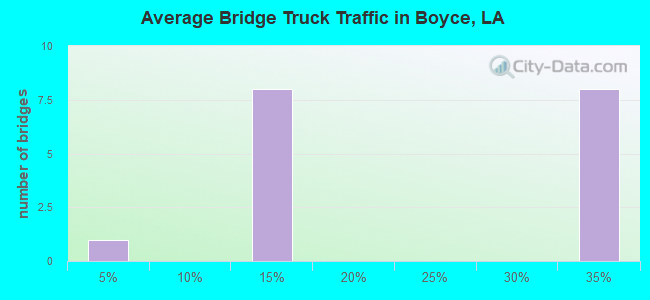 Average Bridge Truck Traffic in Boyce, LA