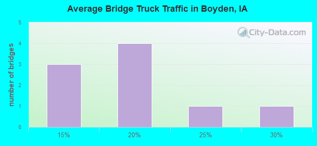 Average Bridge Truck Traffic in Boyden, IA