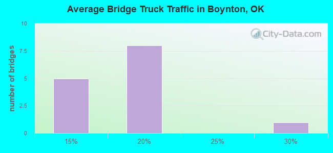 Average Bridge Truck Traffic in Boynton, OK