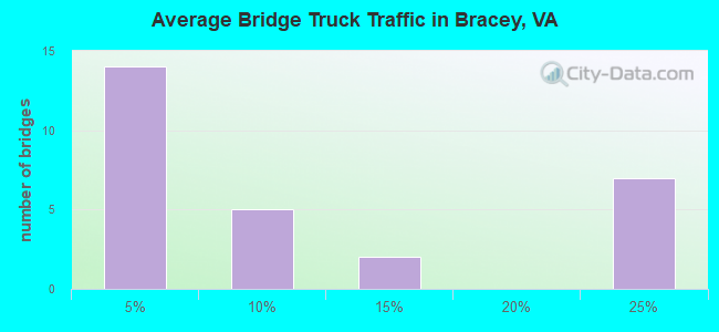 Average Bridge Truck Traffic in Bracey, VA