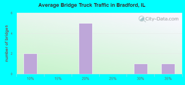 Average Bridge Truck Traffic in Bradford, IL