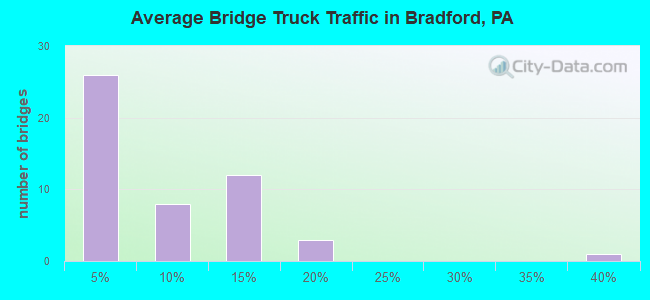 Average Bridge Truck Traffic in Bradford, PA