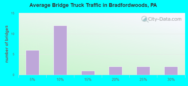 Average Bridge Truck Traffic in Bradfordwoods, PA