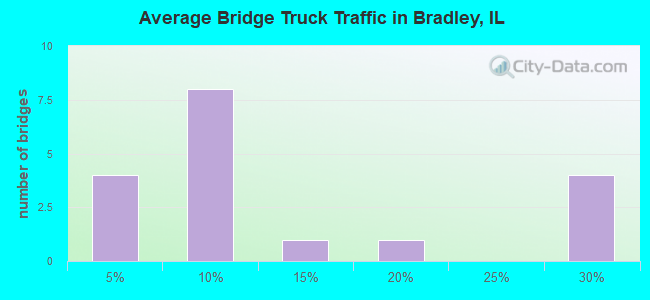 Average Bridge Truck Traffic in Bradley, IL