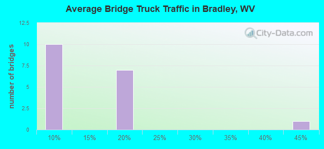 Average Bridge Truck Traffic in Bradley, WV