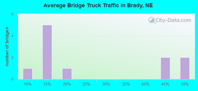 Average Bridge Truck Traffic in Brady, NE