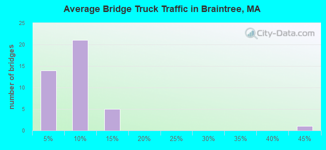 Average Bridge Truck Traffic in Braintree, MA
