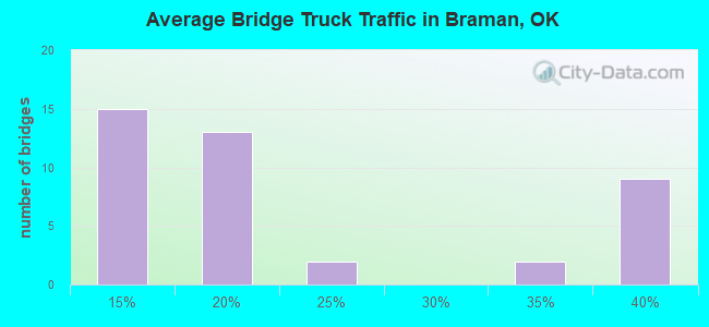 Average Bridge Truck Traffic in Braman, OK