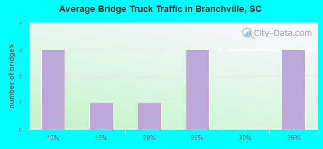 Average Bridge Truck Traffic in Branchville, SC
