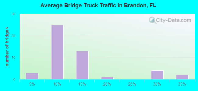 Average Bridge Truck Traffic in Brandon, FL