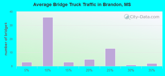 Average Bridge Truck Traffic in Brandon, MS