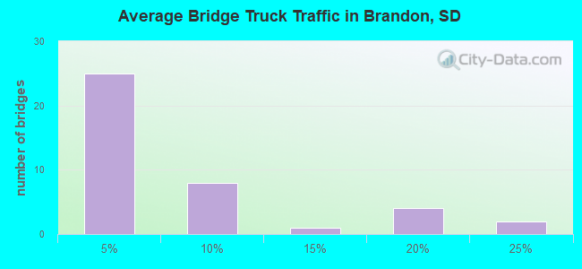 Average Bridge Truck Traffic in Brandon, SD