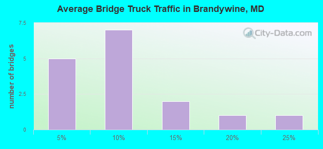 Average Bridge Truck Traffic in Brandywine, MD