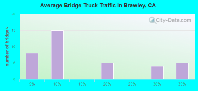 Average Bridge Truck Traffic in Brawley, CA
