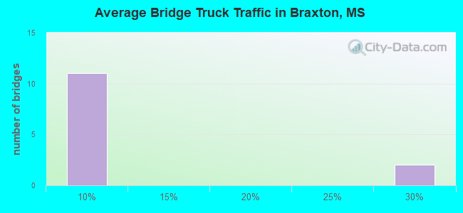 Average Bridge Truck Traffic in Braxton, MS