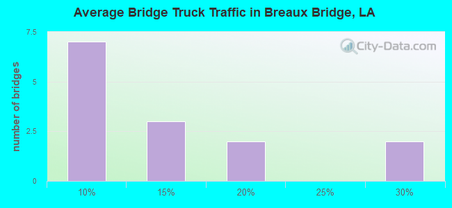 Average Bridge Truck Traffic in Breaux Bridge, LA