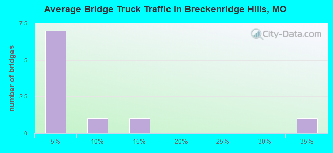 Average Bridge Truck Traffic in Breckenridge Hills, MO