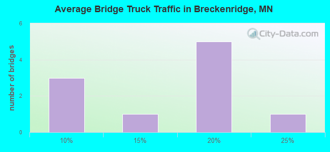Average Bridge Truck Traffic in Breckenridge, MN