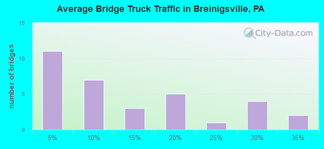 Average Bridge Truck Traffic in Breinigsville, PA
