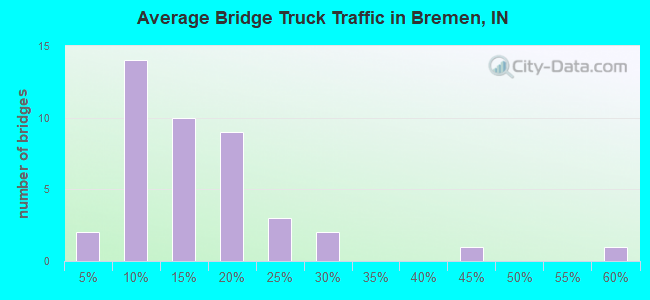Average Bridge Truck Traffic in Bremen, IN