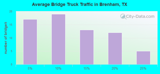Average Bridge Truck Traffic in Brenham, TX