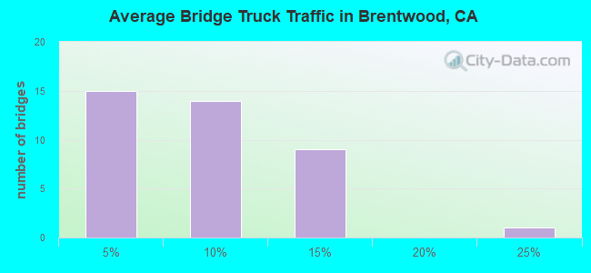 Average Bridge Truck Traffic in Brentwood, CA