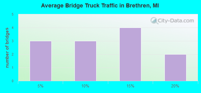 Average Bridge Truck Traffic in Brethren, MI