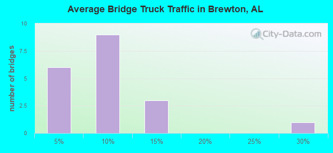 Average Bridge Truck Traffic in Brewton, AL