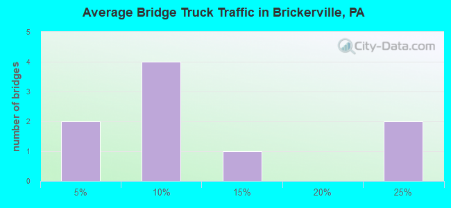 Average Bridge Truck Traffic in Brickerville, PA