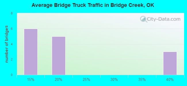 Average Bridge Truck Traffic in Bridge Creek, OK