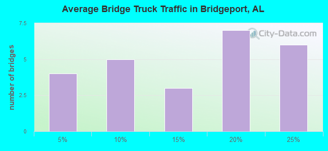 Average Bridge Truck Traffic in Bridgeport, AL