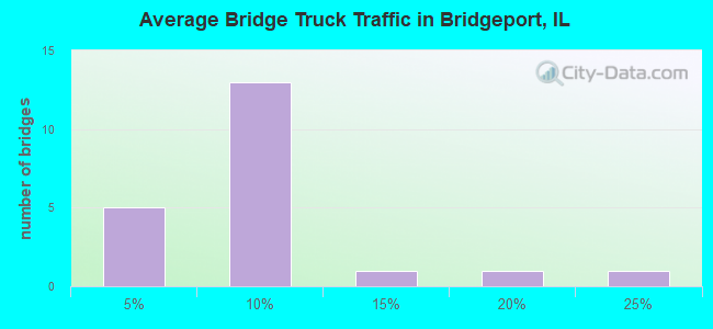 Average Bridge Truck Traffic in Bridgeport, IL