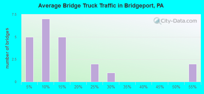 Average Bridge Truck Traffic in Bridgeport, PA