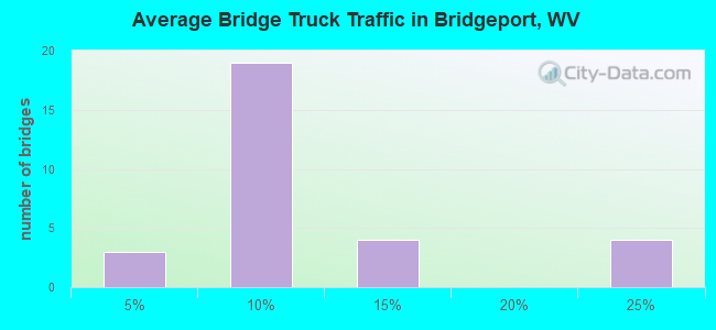 Average Bridge Truck Traffic in Bridgeport, WV
