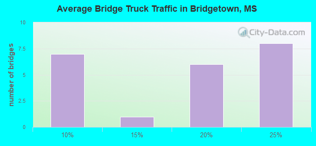 Average Bridge Truck Traffic in Bridgetown, MS