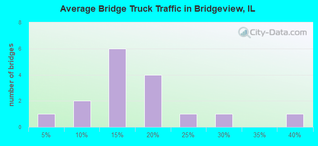 Average Bridge Truck Traffic in Bridgeview, IL