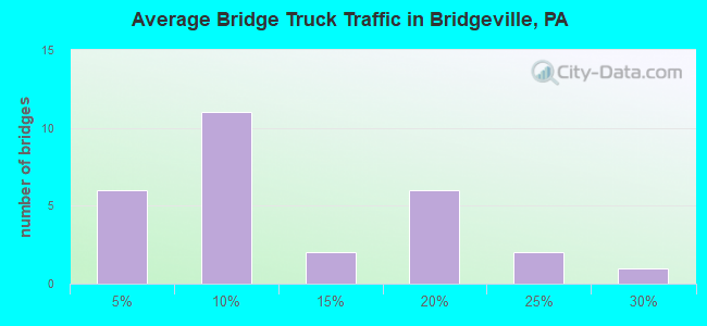 Average Bridge Truck Traffic in Bridgeville, PA